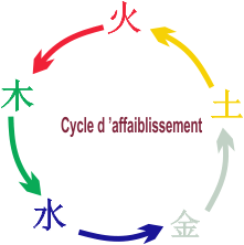 cycle d'affaiblissement