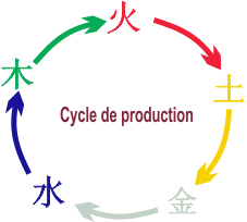 cycle de production